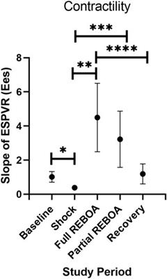 The Underlying Cardiovascular Mechanisms of Resuscitation and Injury of REBOA and Partial REBOA 